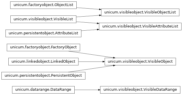 Inheritance diagram of unicum.visibleobject
